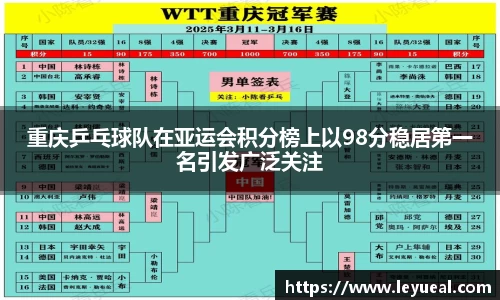 重庆乒乓球队在亚运会积分榜上以98分稳居第一名引发广泛关注
